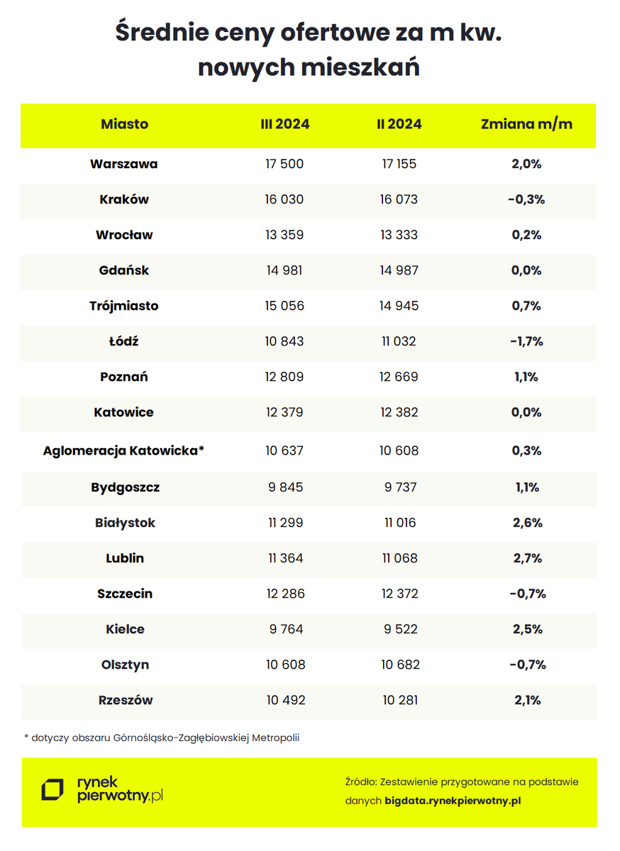⏩Nadrabiam zaległości. Te marcowe dane trochę umknęły, bo były inne tematy (np. #kredyt0/#naStart). Tymczasem są ważne zmiany. #Warszawa - równe 17 500 zł/mkw., ale uwagę zwracają też spadki w Łodzi i #Kielce na kursie w kierunku 10 000 zł/mkw. #nieruchomości #mieszkania