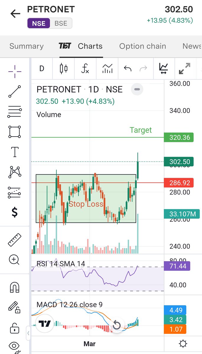 ⭐ PETRONET
🎯 Target: 320, 340
⭐ Stop Loss: 285
#DYOR #NFA #VEDL #HINDPETRO #RAIN #SunTV #NMDC #SUMICHEM #PETRONET #Deepakntr #COALINDIA #BPCL #IDFC #UPL #PNB #TATACHEM #IRB #NIACL #MARUTI #MRPL #DIVISLAB #CIPLA #NAUKRI #DHANI #Sensex #Midcap #banknifty #finnifty #HDFC #TCS