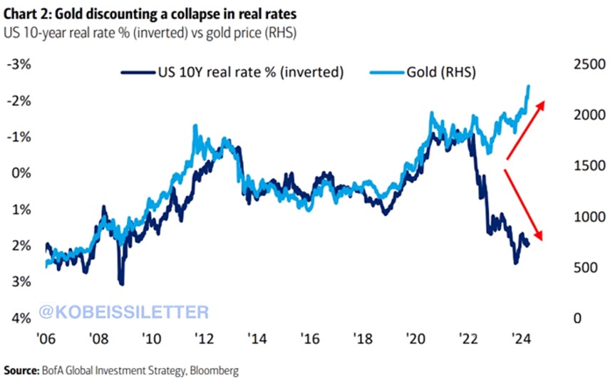 For the first time in decades, gold and bonds are trading in completely opposite directions: This all began in 2022 when gold prices began pricing-in a potential drop in real rates. This was largely driven by speculation that inflation would return. Now, inflation is back and…