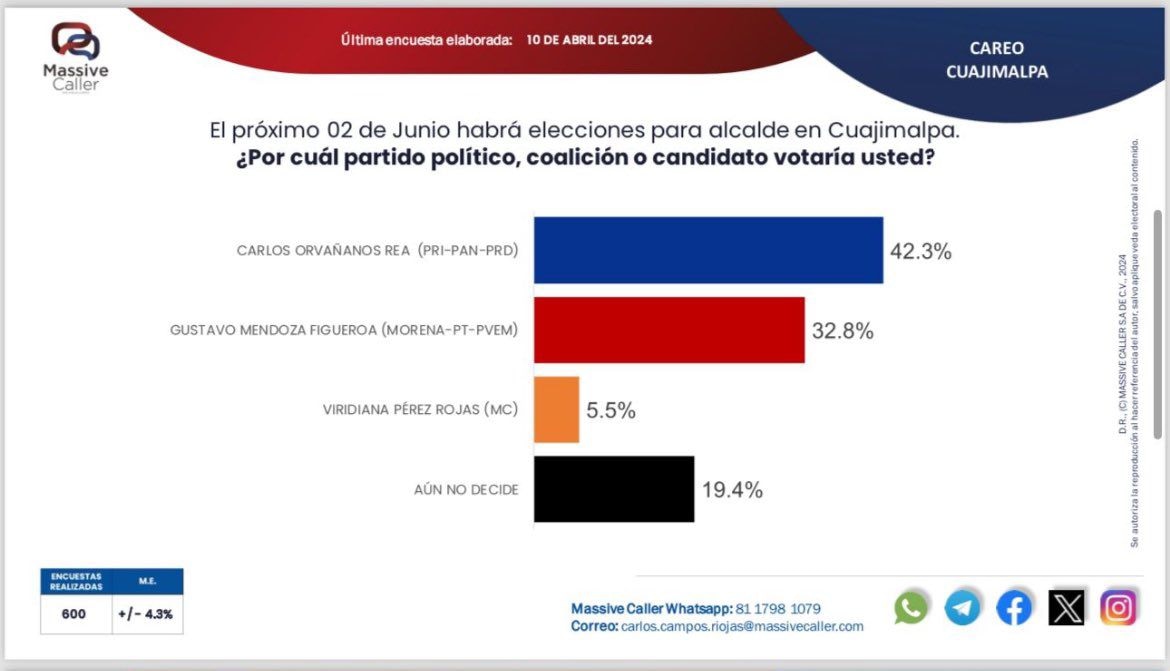 Andan muy enojados porque ya se van ¡En Cuajimalpa #ElCambioViene, por eso vamos a ganar! No vamos a permitir que los malos gobiernos de Morena, le roben la tranquilidad a las familias de Cuajimalpa, con @STaboadaMx vamos a tener un gobierno de resultados. #CuajimalpaSeDefiende