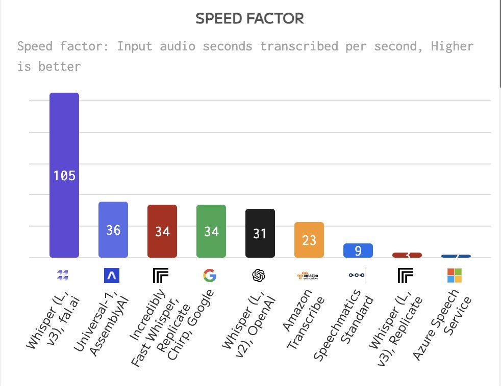 This chart showed Fal’s speed is totally in a different league.