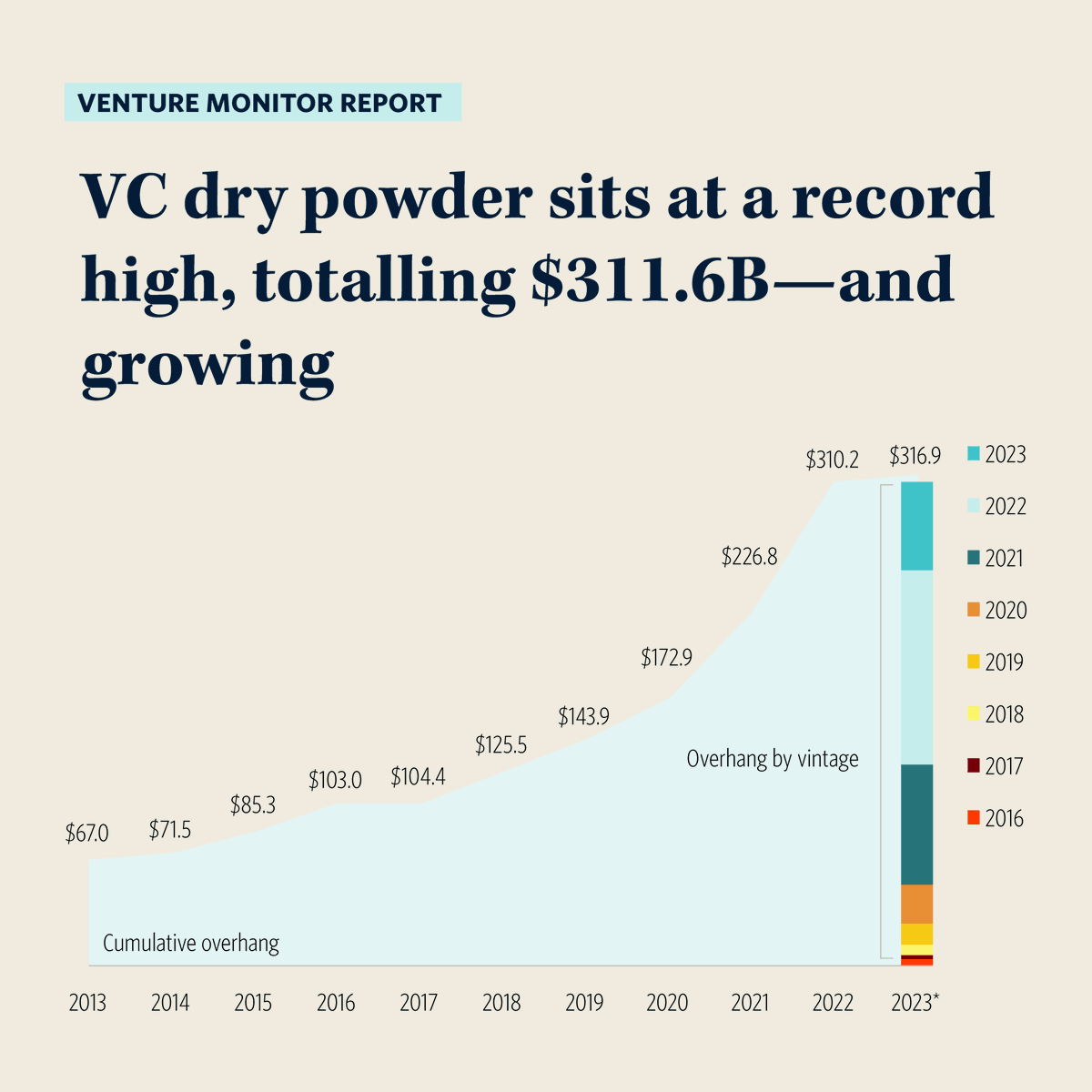 💡 In Q1 of this year, US VC funds amassed a record $311.6 billion in dry powder. However, the majority of this capital (73.1%) is concentrated in funds from the 2020-2022 vintages, which closed during a period of heightened market volatility and uncertainty.