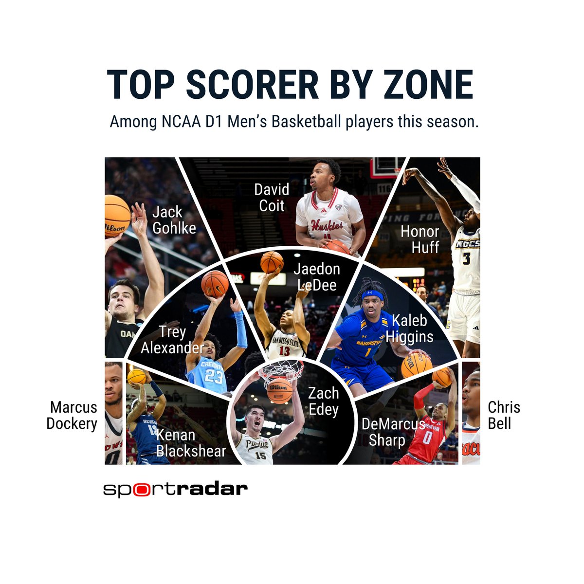 The top scorers by zone in college basketball this season: