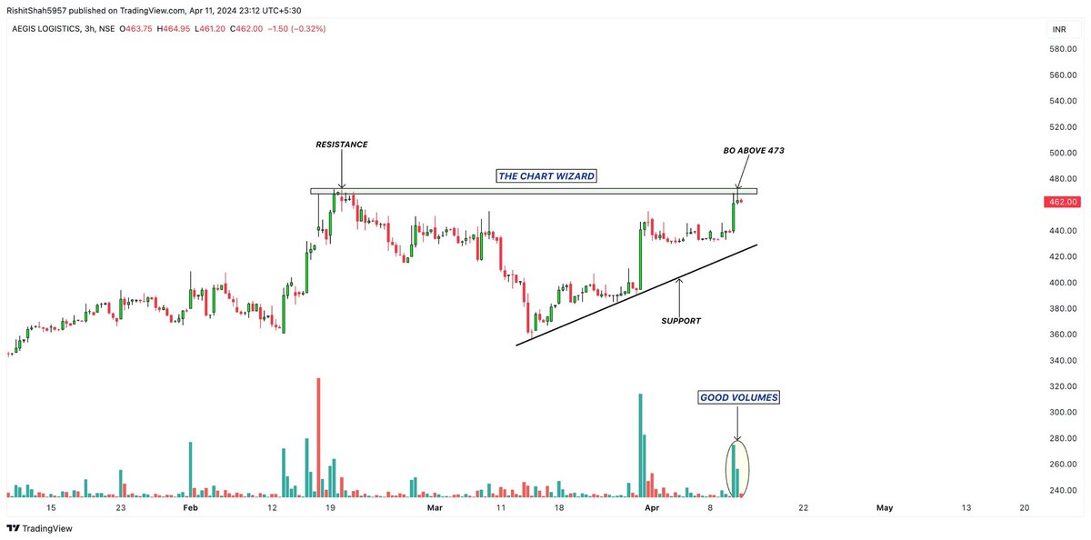 Soon #Breakout stock!
AEGIS Logistics 📈

CMP - 462
Resistance - 475,520
Support - 450

Good looking stock!
Keep on your radar!

Follow us for daily price action analysis.

Only for information & education purposes.

#stocks #trading #StockMarket