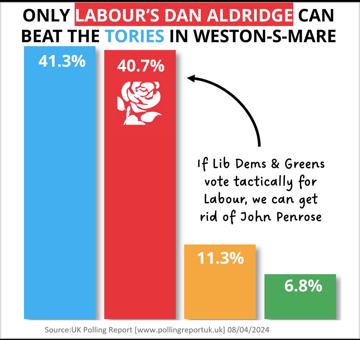 Greens & Lib Dems in #WestonSuperMare

This is why I'm asking you to lend me your vote when the time comes. 

If you're unsure, get in touch, let's get a coffee to talk it out. 

The only way we #GTTO in Weston is to #VoteLabour