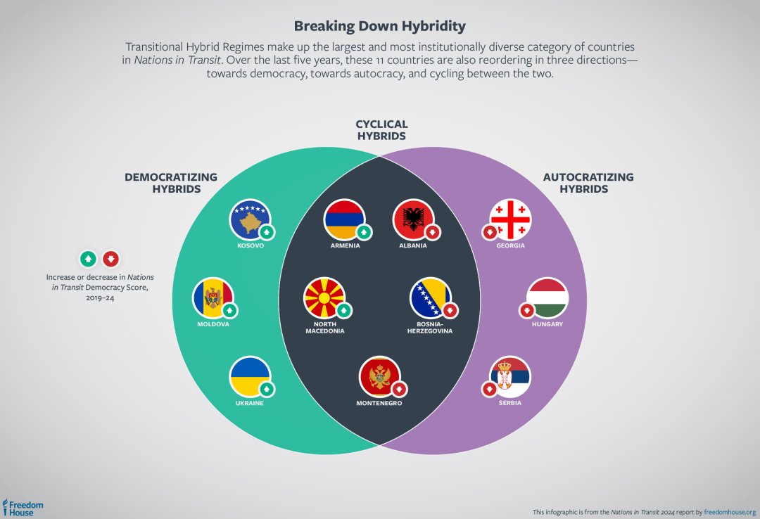 The latest @freedomhouse Nations in Transit report on trends between 2019 and 2024: Democratizing: 🇽🇰 Kosovo 🇺🇦 Ukraine 🇲🇩 Moldova Autocratizing: 🇷🇸 Serbia 🇬🇪 Georgia 🇭🇺 Hungary Cycling between the two: 🇦🇱 Albania 🇦🇲 Armenia 🇲🇰 North Macedonia 🇧🇦 BiH 🇲🇪 Montenegro