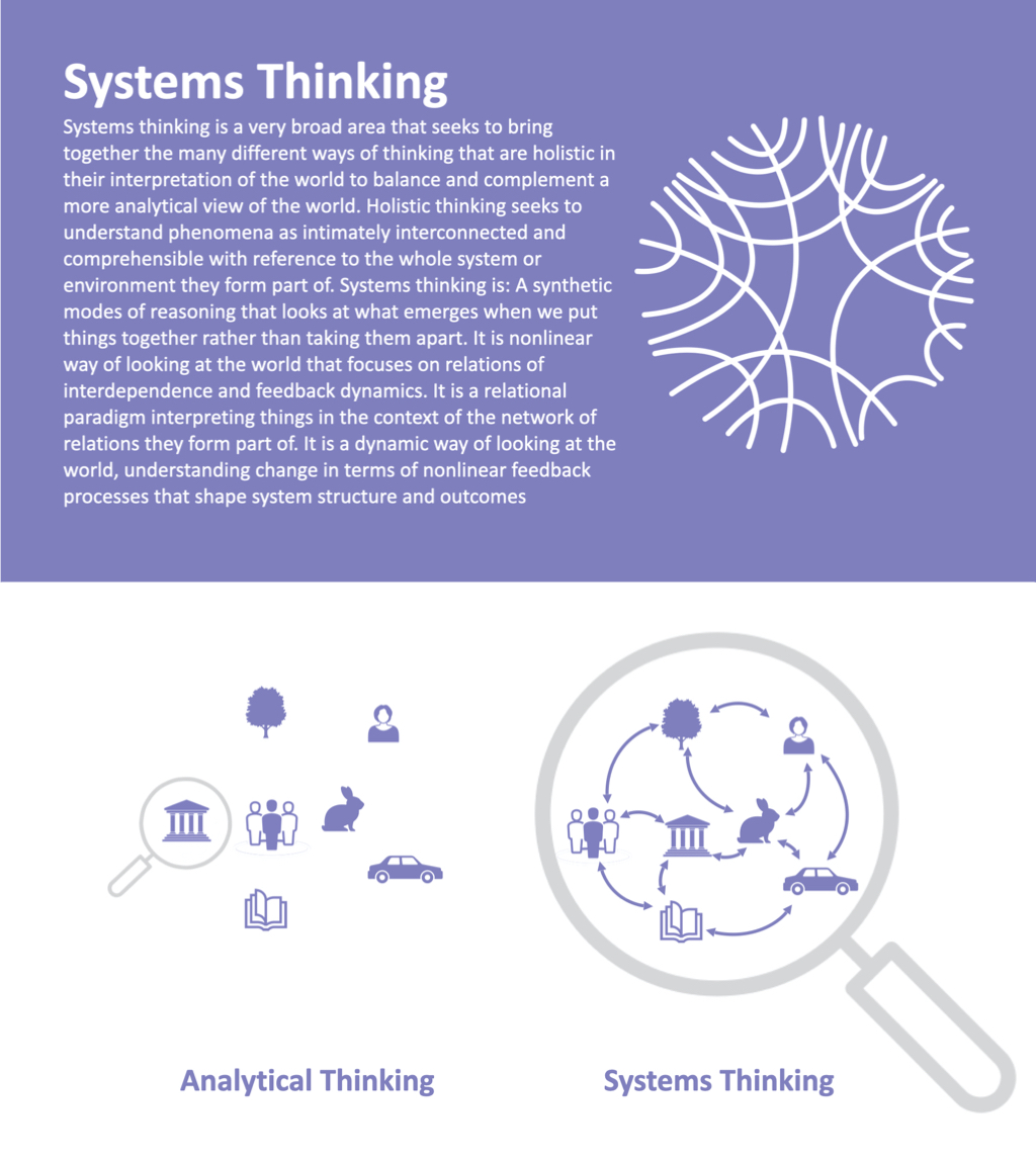 Maybe the most important card in our set of concept cards, this one concisely explains what systems thinking is. You can find the full set here: t.ly/lI28O You can learn more about systems thinking with these courses: t.ly/x1BEd