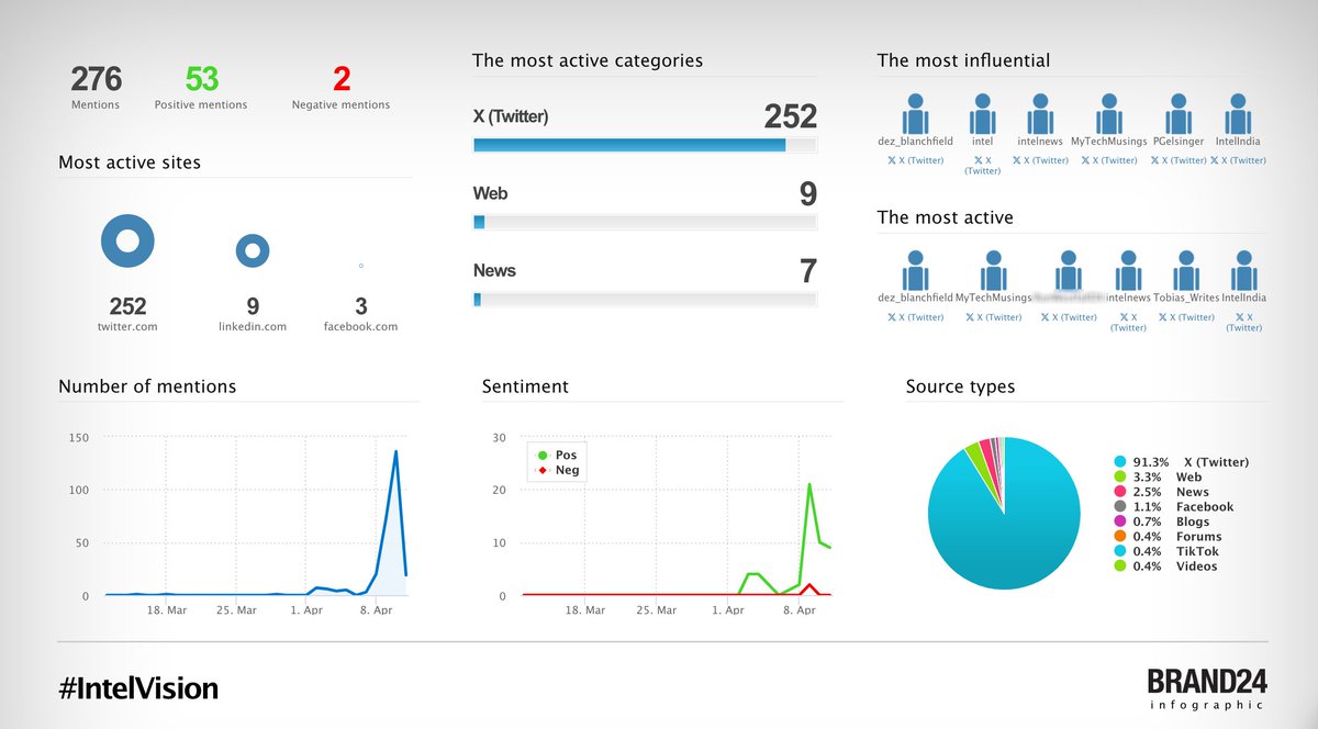 @intel @brand24 @stephatkins and here's a #Brand24 'InfoGraphic' for this week at @Intel's 2024 #IntelVision event - a very powerful visual of Share of voice! just for fun we tracked in real-time what was trending around the #Intel brand globally, with @Brand24’s digital & social analysis platform & tools.