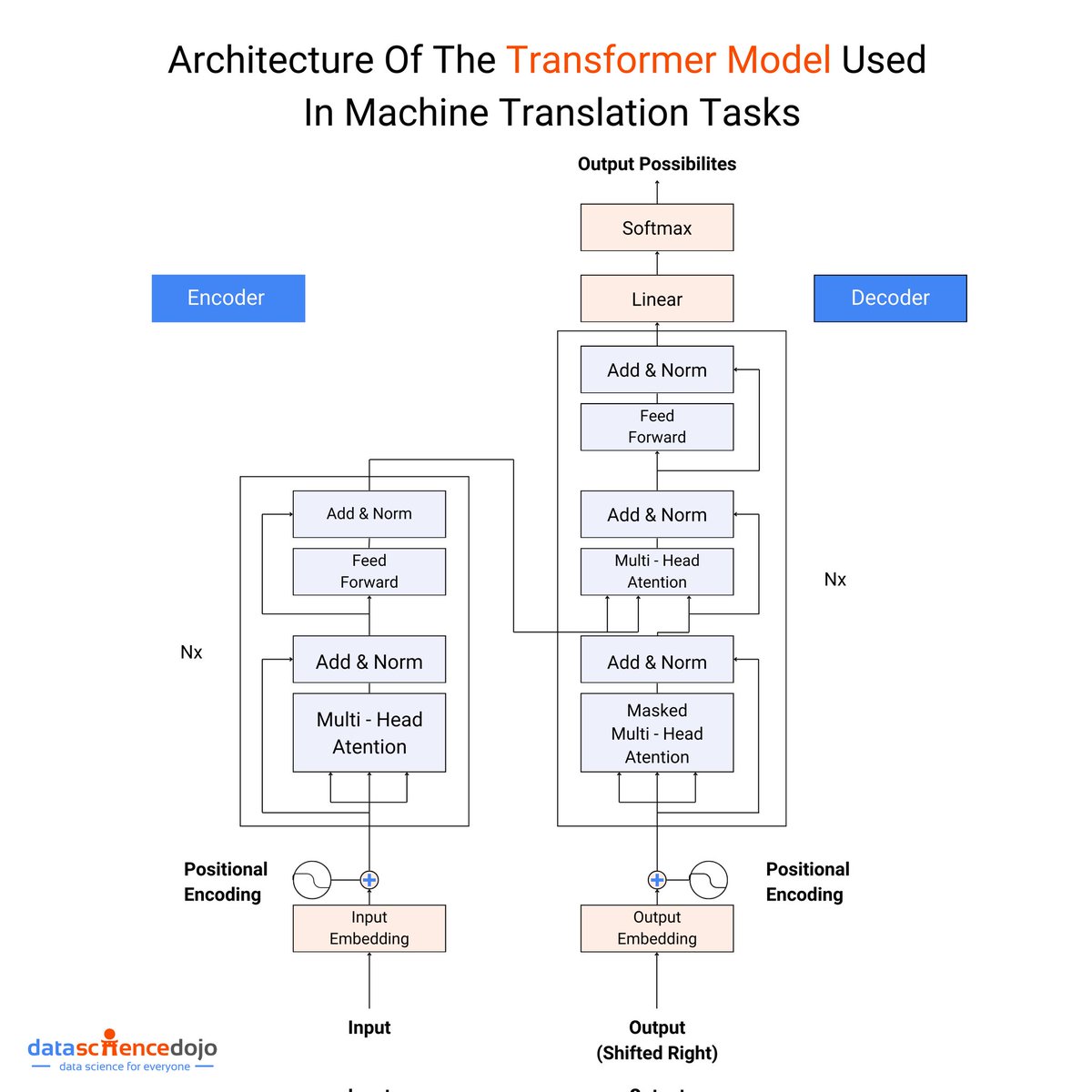 Architecture of the transformer model used in Machine translation Tasks! datasciencedojo.com/blog/transform… #AI #MachineLearning #DeepLearning #DataScience #GenerativeAI #ChatGPT #OpenAI #OpenScience #LLM #LLMs #Python #Code #100DaysOfCode @DataScienceDojo @SpirosMargaris @PawlowskiMario…