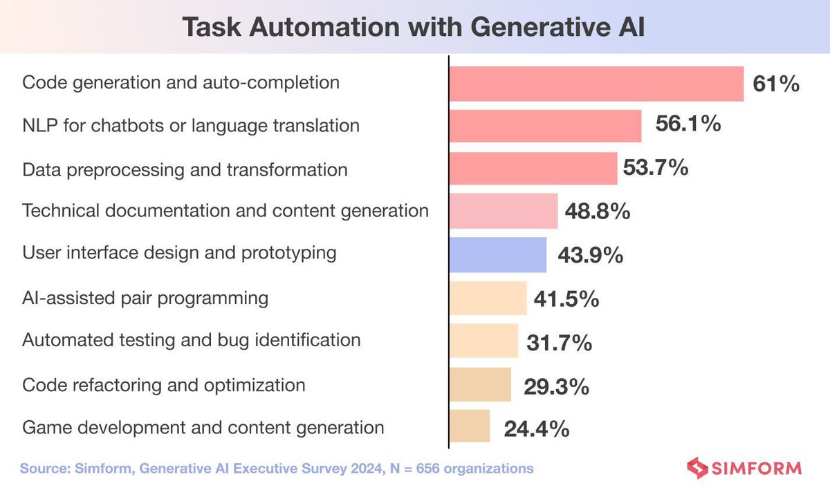 Inspired by generative AI's immense capacity for automation and creative problem solving, organizations are ambitiously integrating it across domains, exploring use cases such as customer service chatbots. 

Source <a href="/simform/">Simform</a> Link bit.ly/3U8Pf0B via <a href="/antgrasso/">Antonio Grasso</a> #GenAI