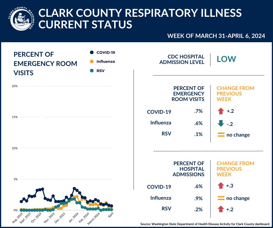 Weekly respiratory illness update: Emergency department visits and hospitalizations for COVID-19 increased slightly but remain low in Clark County. Check out the graphic below for details. And visit our website for additional Clark County data: shorturl.at/auAM6