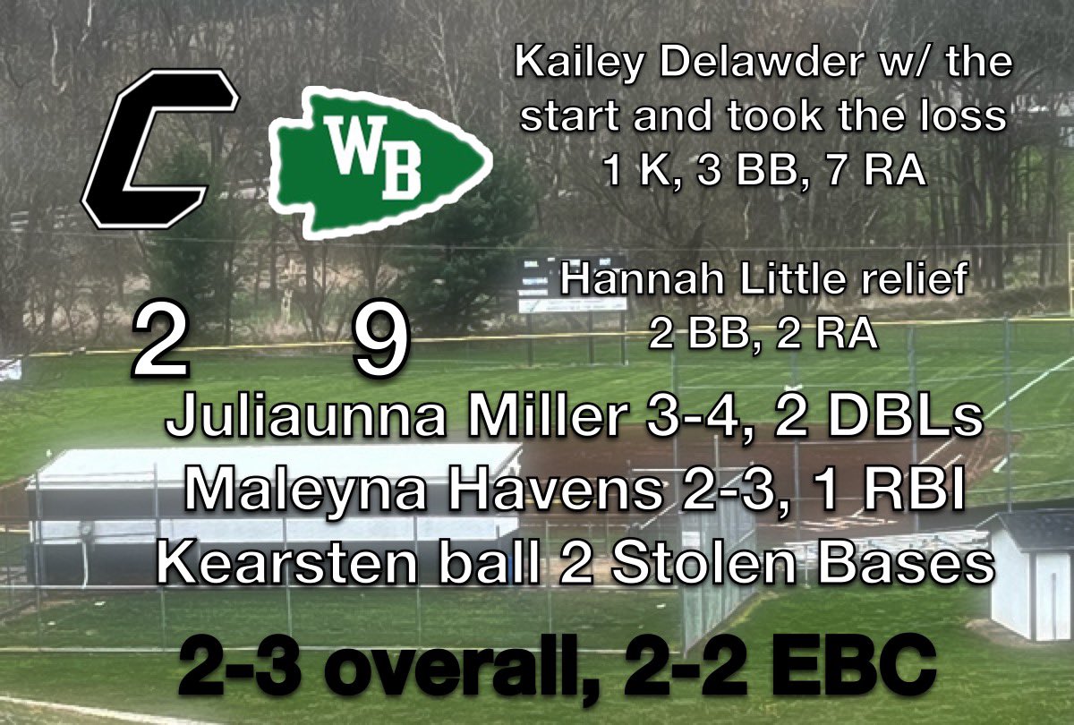 Tough loss against WB. Team Highlights
<a href="/HavensMaleyna/">Maleyna Havens</a> <a href="/juliaunnamiller/">Juliaunna Miller</a> <a href="/Kearstenb7/">Kearsten Ball</a>