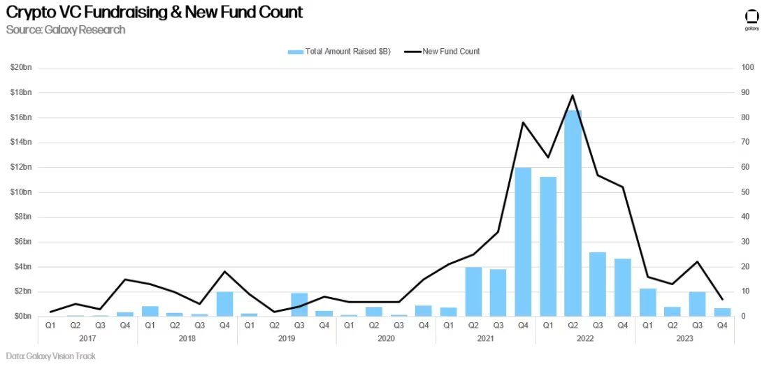 Interesting data from @galaxyhq showing crypto fundraising data. Turns out most VCs buy the tops and don't have capital to deploy at the bottom just like most people lol