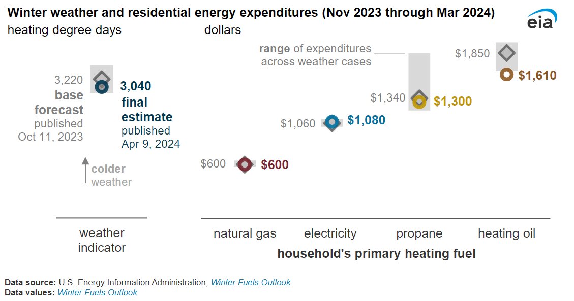 EIA's winter outlook retrospective: Natural gas again was the lowest-cost heating fuel by far.