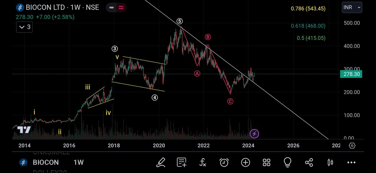 This is 𝗕𝗶𝗼𝗰𝗼𝗻 looks like ITC 

जब ITC  2022 मे 200 पर trade कर रहा था तब अभी बायोकॉन के chart जैसा दिख रहा था.

✴️ Biocon could become the next ITC in next 2 years. 

**This is my personal view, not buy or sell recommendation 🙏