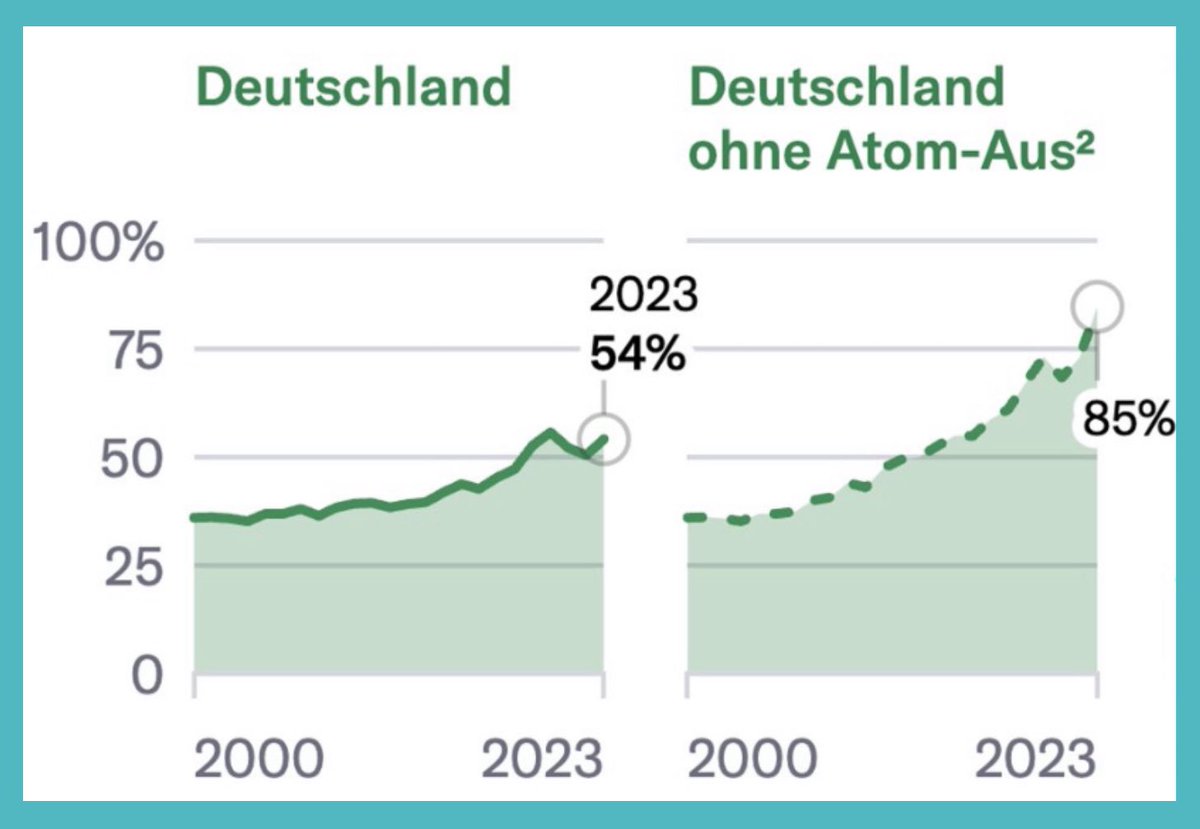 Erfolgsstory Kernkraft-AUS: ohne hätten wir jetzt locker 30% mehr CO2 freien Strom in 🇩🇪 und Wahrscheinlich einen 10cent/kWh günstigeren Endkundenpreis. Da würden sich eAuto und Wärmepumpe so richtig lohnen.

ABER die #Gruenen 🤬