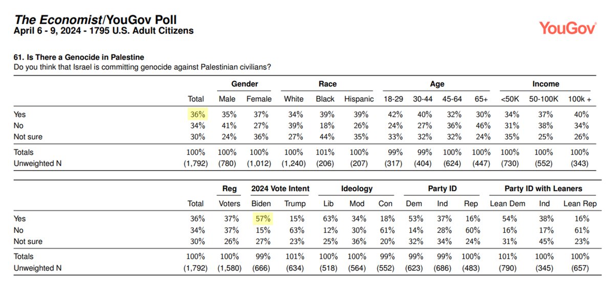 NEW POLL shows that 57% of Biden voters and 36% of of all US adults believe that Israel is currently committing genocide in Gaza. today.yougov.com/politics/artic…