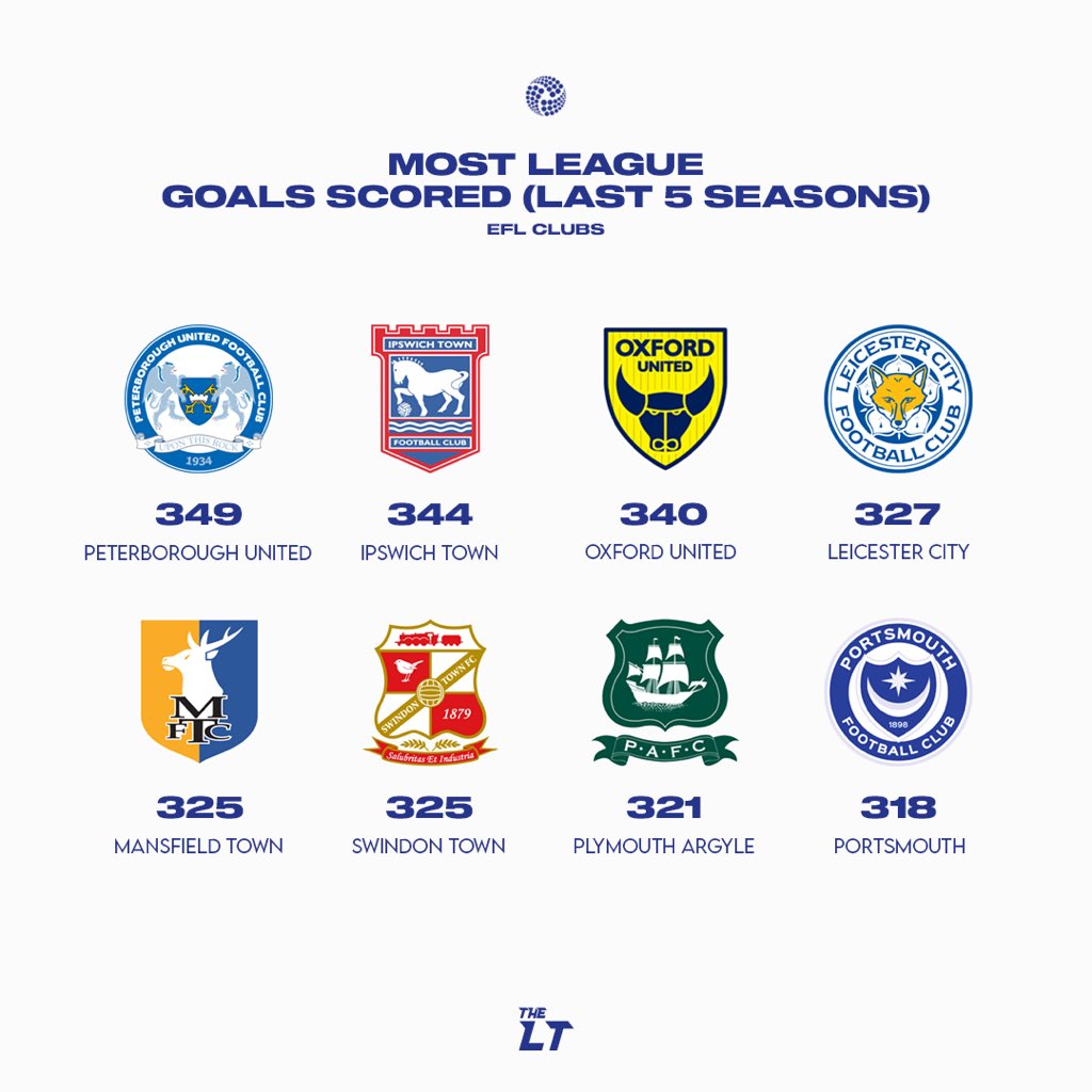 Most league goals scored over the past 5️⃣ seasons EFL clubs only Sponsored by @ValueTipsters_
