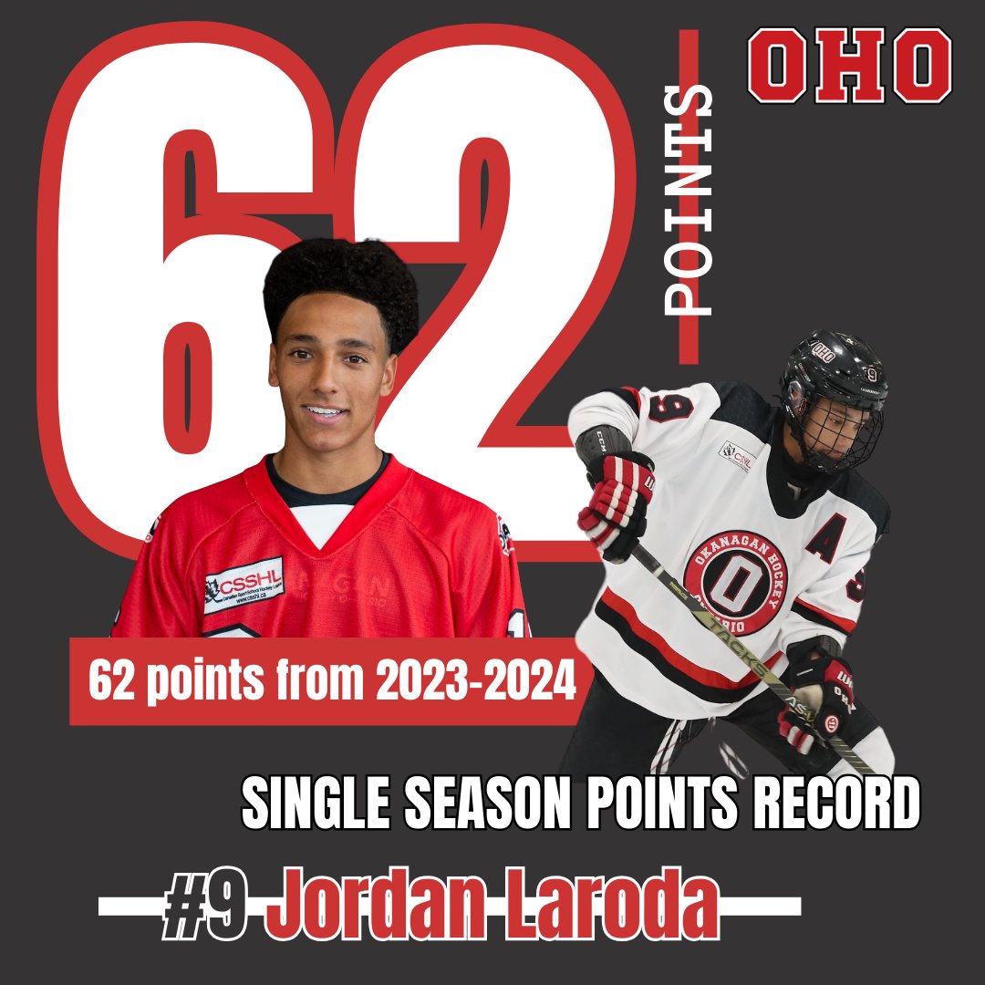 Over the course of the next week we will be spotlighting a few of our U18 preps. First up - Jordan Laroda, who smashed the OHO single-season points record with 62 points in 23-24!💥 He's also the reigning champ of all-time OHO points, racking up an epic 109 points from 22-24!🏆🔥