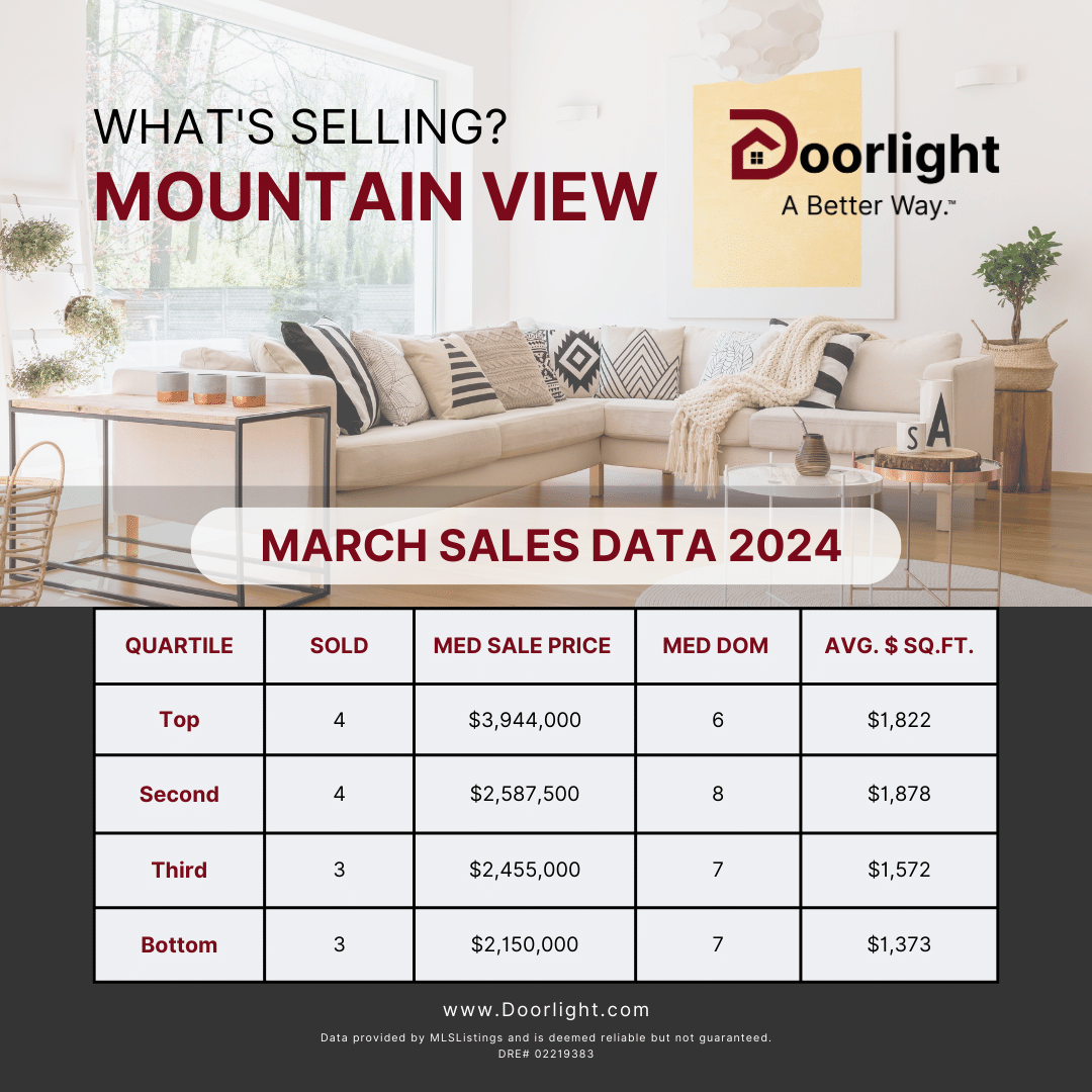 🏡 What's Selling in Mountain View: Median price, listing duration, price/sq ft. #Doorlight #SiliconValley #MountainView #MountainViewMarketUpdate #MountainViewRealEstate