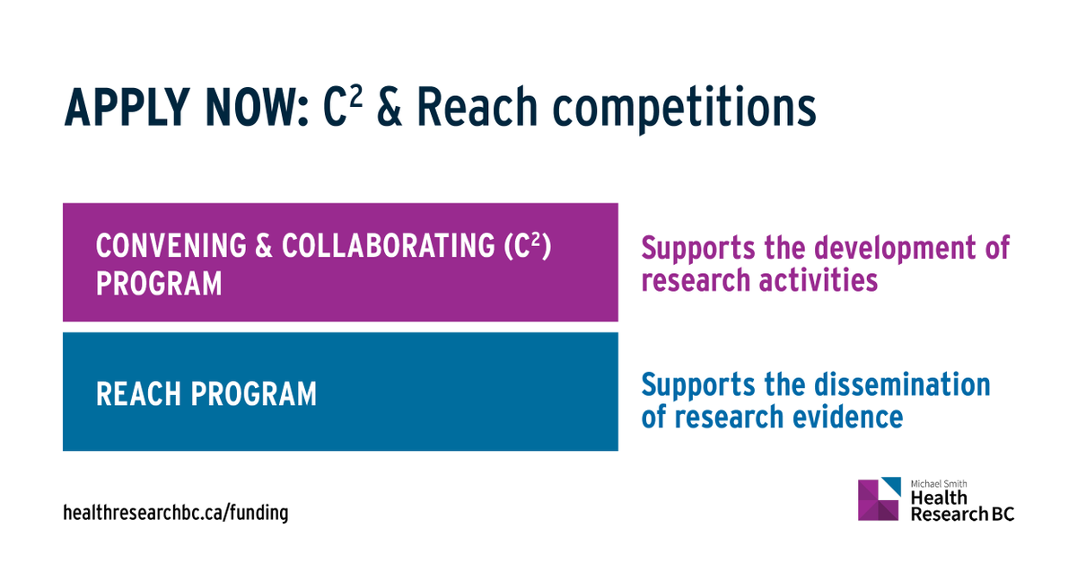 Our C2 & Reach funding programs enable important #KnowledgeTranslation work that helps move research into policy and practice. The max amount for #c2reach awards has increased to $20K. Learn about the programs & apply today: bit.ly/43fMygT