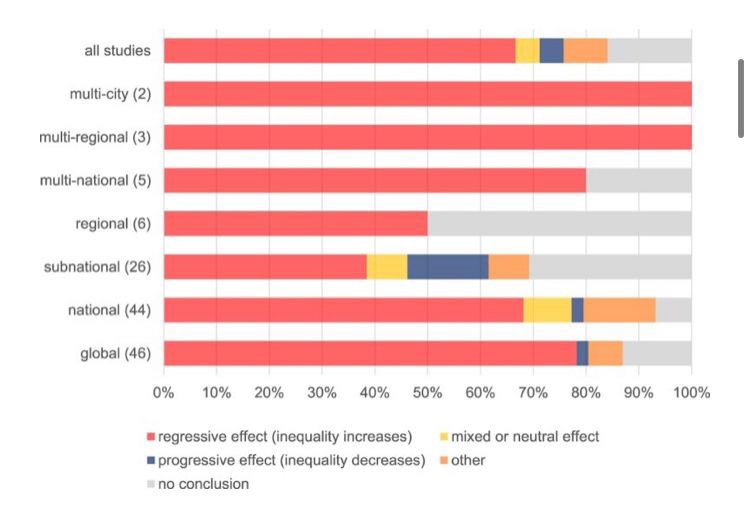 #Klimakrise & wirtschaftliche #Ungleichheit sind 2 Seiten der selben Medaille. Arme Länder & armutsbetroffene Menschen trifft es besonders hart. Forscher:innen haben 127 Studien ausgewertet: 78% (!) bestätigen diesen Zusammenhang (siehe rote Balken). carbonbrief.org/guest-post-how…