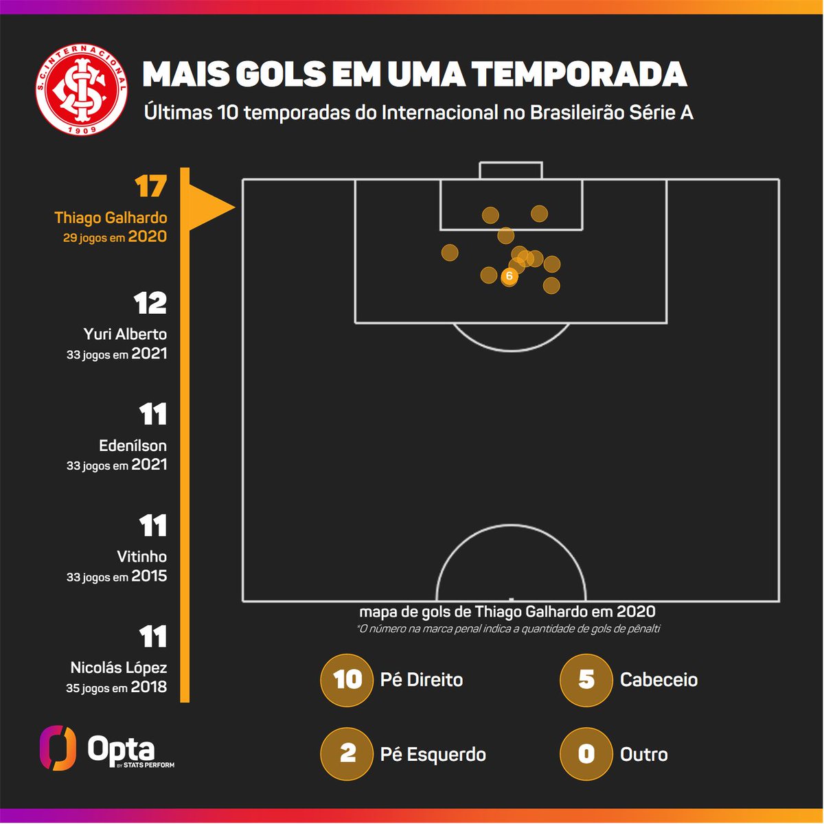 31 - Edenilson é o jogador que mais balançou as redes com a camisa do Internacional nas últimas 10 temporadas do Brasileirão Série A, com 31 gols. Desses tentos, 26 foram marcados com o pé direito (84%). Super.