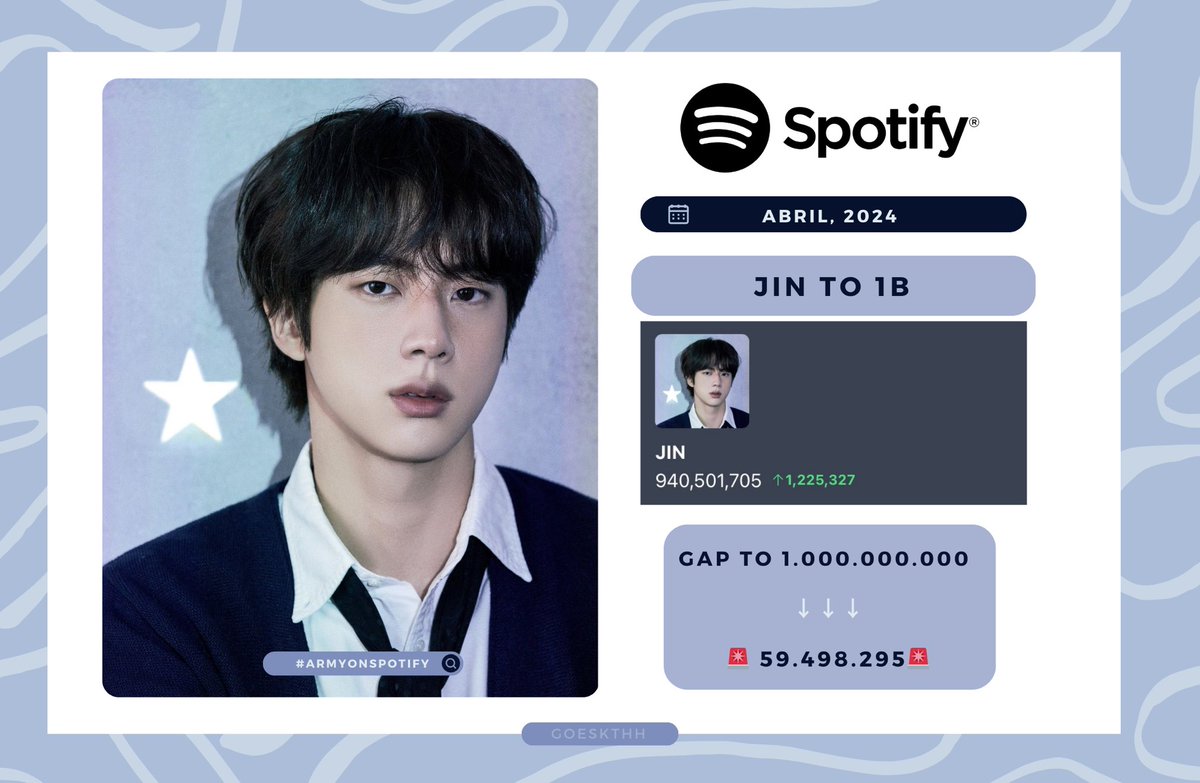 Estamos a dos meses del regreso de Seokjin, y continuamos acercándonos a la meta de llevar su perfil al 1B en Spotify. Estamos a menos de 60M. ↓ — Actualmente es el único integrante cuyo perfil NO ha superado esa cifra, sigamos apoyando su discografía! 🖇️open.spotify.com/artist/5vV3bFX…