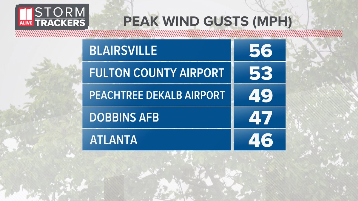 Peak gusts last night #gawx #storm11