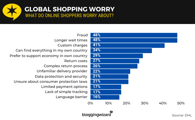 Here's a list of the main things that online shoppers worry about whilst making a purchase. The list is quite general. Some are obvious and others not so obvious. Solve as many of these as you can for your own customers and watch your sales increase.