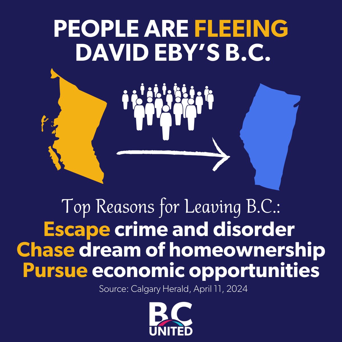 David Eby's failed decriminalization experiment is so bad, British Columbians are fleeing to Alberta. Almost 70,000 people left B.C. for other provinces in 2023. BC United will scrap decriminalization and tackle the crises caused by David Eby's NDP.