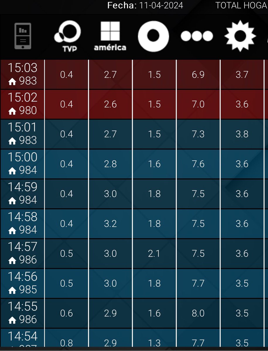 #RATING 15:03 #CortaPorLozano 6,9 #1D2 3,7 #DDM 2,7 #TodasLasTardes 1,5🚨 @okentrometidos 0,9🔥 #CocinerosArgentinos R 0,4 🔥 #DebateDelViernes MAÑANA 22:00 | Twitch