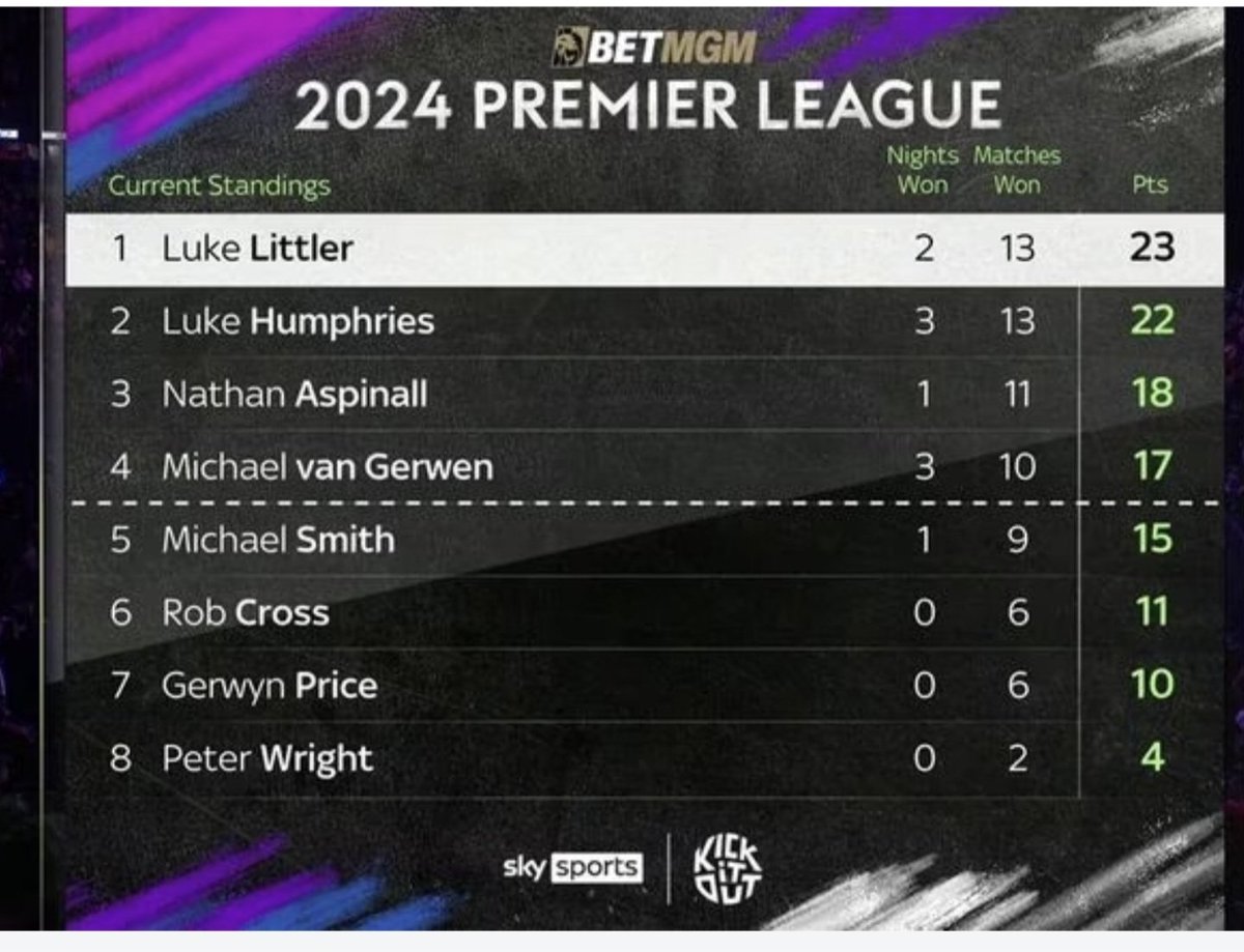 Such a weird way to present the table, this makes you wonder how Humphries isn't above Littler #darts #premierleaguedarts #skysports #littler #humphries