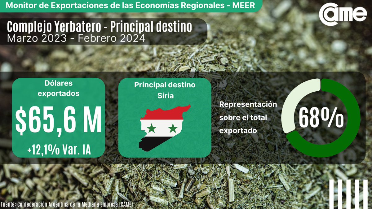 #Precio #Yerba

Siria es el primer socio comercial de #Argentina en las exportaciones de yerba mate.

💰Durante los últimos 12 meses, se exportaron al país asiático USD 65,6 M.

Conocé más👉n9.cl/11hr0 

#Internacionalización #Exportaciones #Regionales #Siria