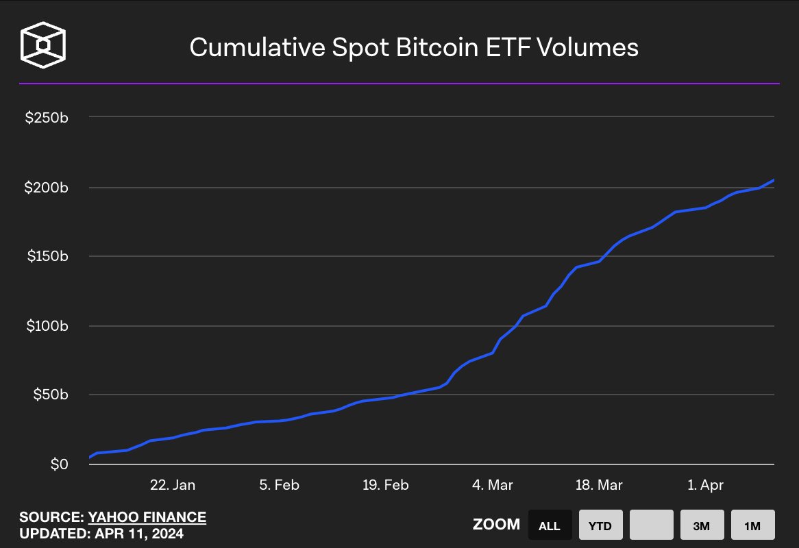 Cumulative Bitcoin spot ETFs have passed more than $200 billion in volume since inception.