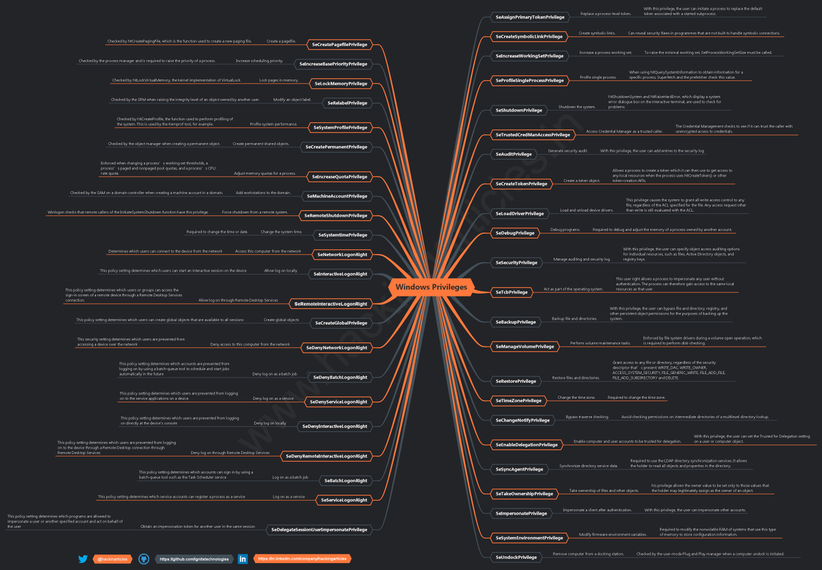 Windows Privileges Cheat Sheet 🔴⚫️Full HD Image: github.com/Ignitetechnolo… #infosec #cybersecurity #pentesting #redteam #informationsecurity #CyberSec #networking #networksecurity #infosecurity #cyberattacks #security #linux #cybersecurityawareness #bugbounty #bugbountytips