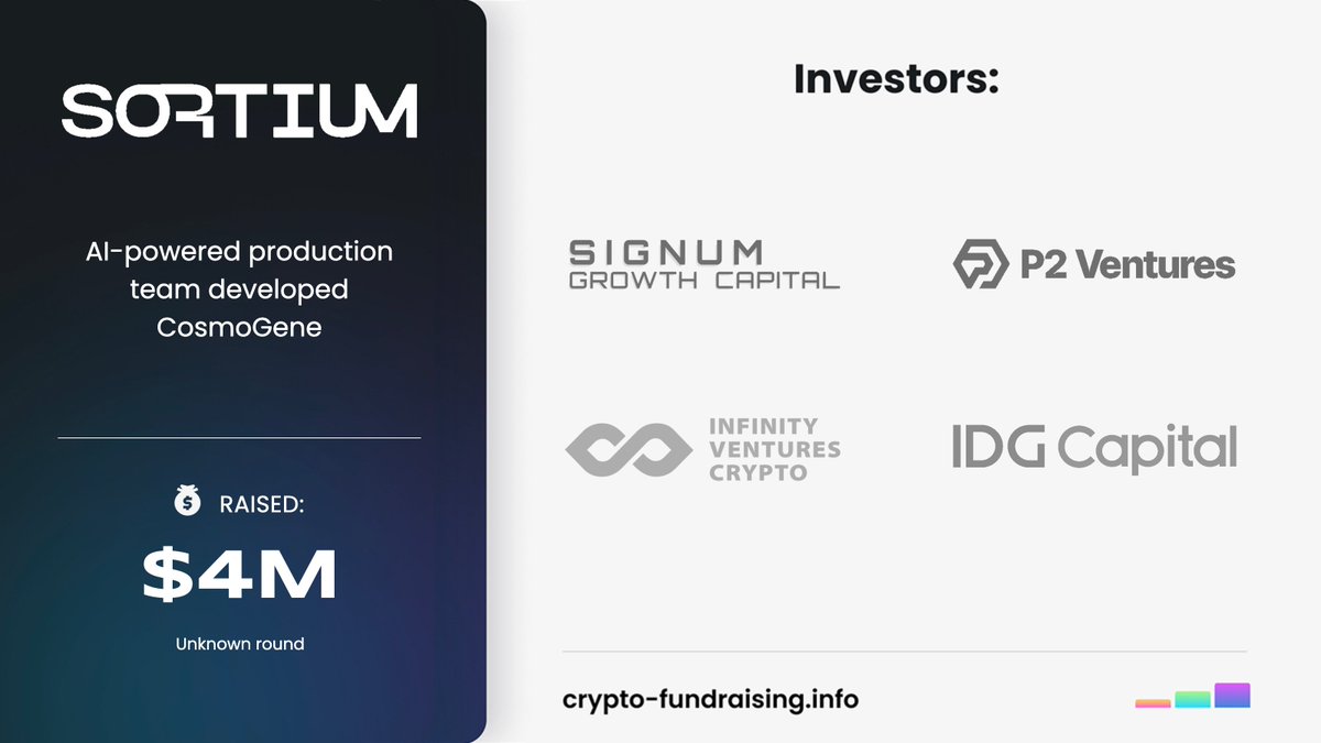 AI-powered production team developed CosmoGene @Sortium raised $4M in a funding round led by @SignumGrowth, with participation from @arkinvest, @IDGCapital, @ivcryptofund, @Polygonventures. crypto-fundraising.info/projects/cosmo…