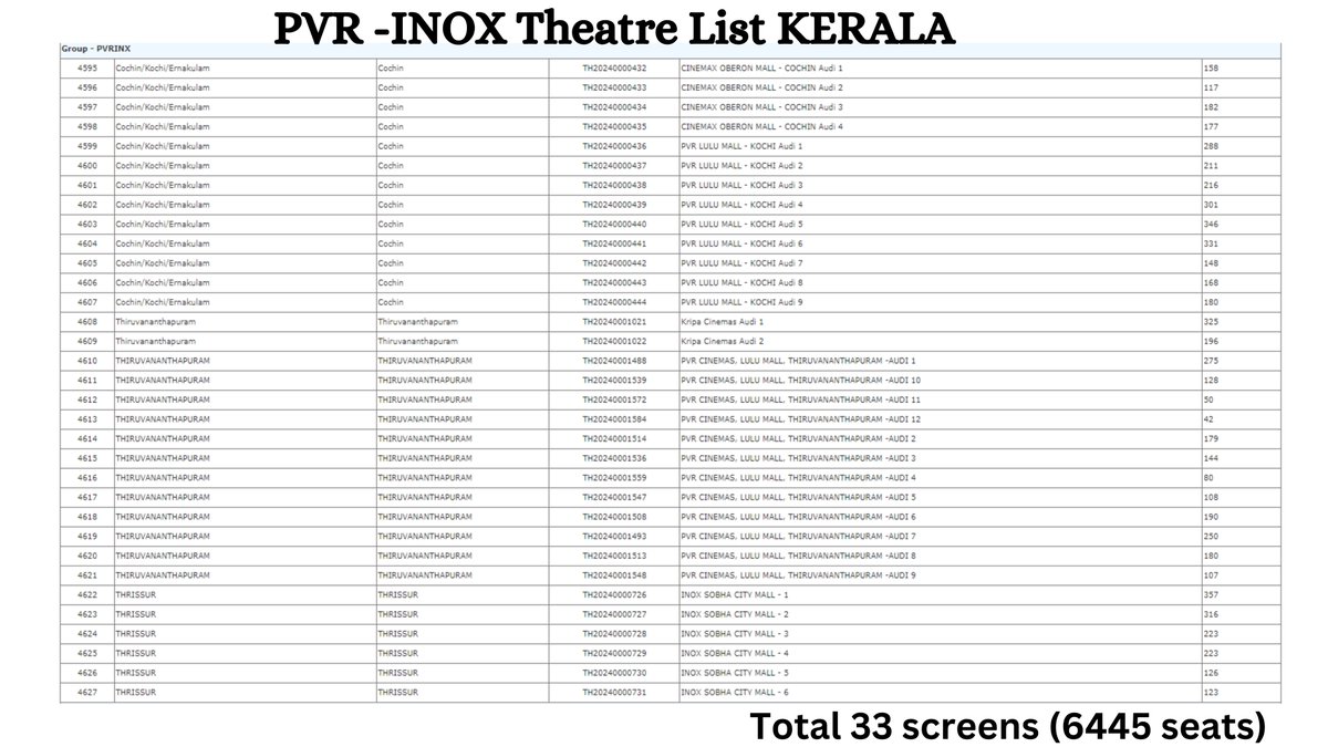 Currently #PVRINOX has 33 screen with total seating capacity of 6445 seats in Kerala across 5 Theatre. 
+ 9 screen PVR forum Kochi inaugurated Today. 

𝟑𝟑(𝟔𝟒𝟒𝟓 𝐬𝐞𝐚𝐭) + 𝟗(𝐧𝐞𝐰) = 𝟒𝟐 𝐬𝐜𝐫𝐞𝐞𝐧𝐬 𝐓𝐨𝐭𝐚𝐥 
  
#Aavesham #TheGoatLife #varshagalkkushesham #JaiGanesh