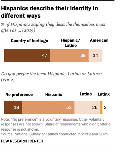 I feel like I am losing my fucking mind here. Hispanic is not only a gender neutral term, but is actually the *preferred term* by people of Latin American descent You already have a gender neutral term for this group that they personally prefer 25 times as much as Latinx