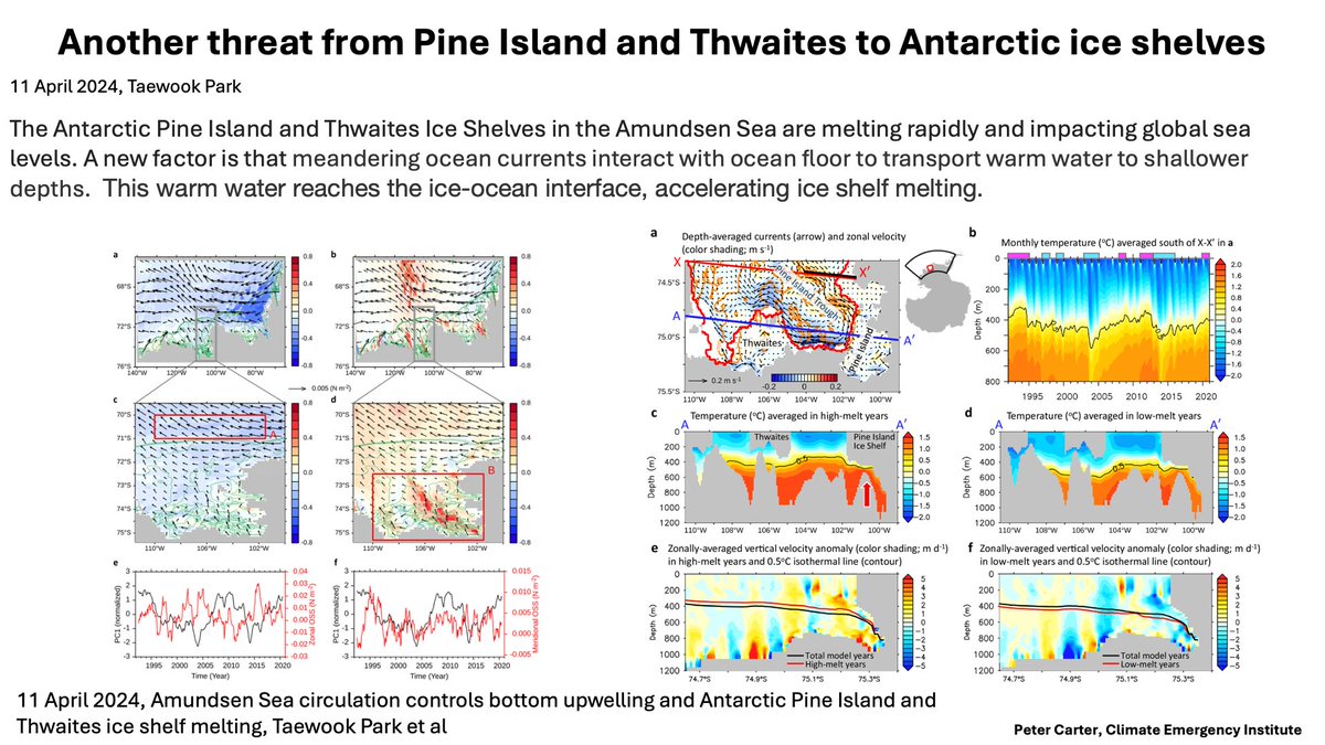 THREAT ANTARCTIC ICE SHELVES PINE & THWAITES Antarctic Pine Island & Thwaites Ice Shelves melting Meandering ocean currents interact to cause more warm water to accelerate ice shelf melting. nature.com/articles/s4146… #antarctica #sealevelrise #climatechange #globalwarming