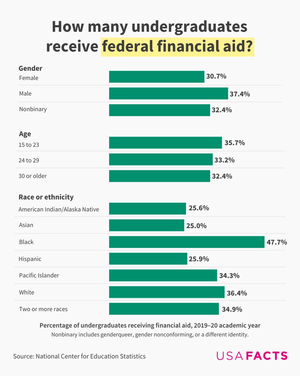 Today, Congress met with FAFSA reps to address the stalled rollout of student aid. In the 2019–20 school year, more than half of undergraduate students in the US received some form of federal financial aid. Approximately 34.6% of undergraduates received a federal student loan.