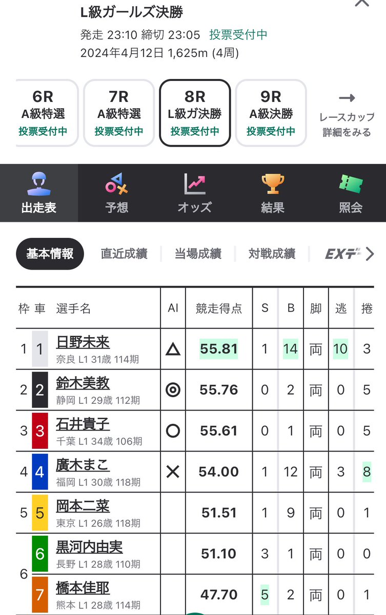 ガールズケイリン無事故継続日数24日目
今年最長記録更新中
落車事故で選手は体を痛め、ファンは心と懐を痛める

ポストがガールズ選手に見られる事が多く少しでも啓蒙になればと地味にカウントしていました…