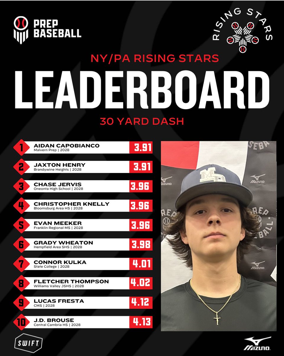 📊 #RisingStarsNE ➡️ Top Performers ▫️ Top Outfield Velo ▫️ Top Infield Velo ▫️ Top Catcher Velo ▫️ 30-Yard Dash ⬇️Full Stat Release & Leaderboards Below⬇️ 🔗loom.ly/PA_X4YQ