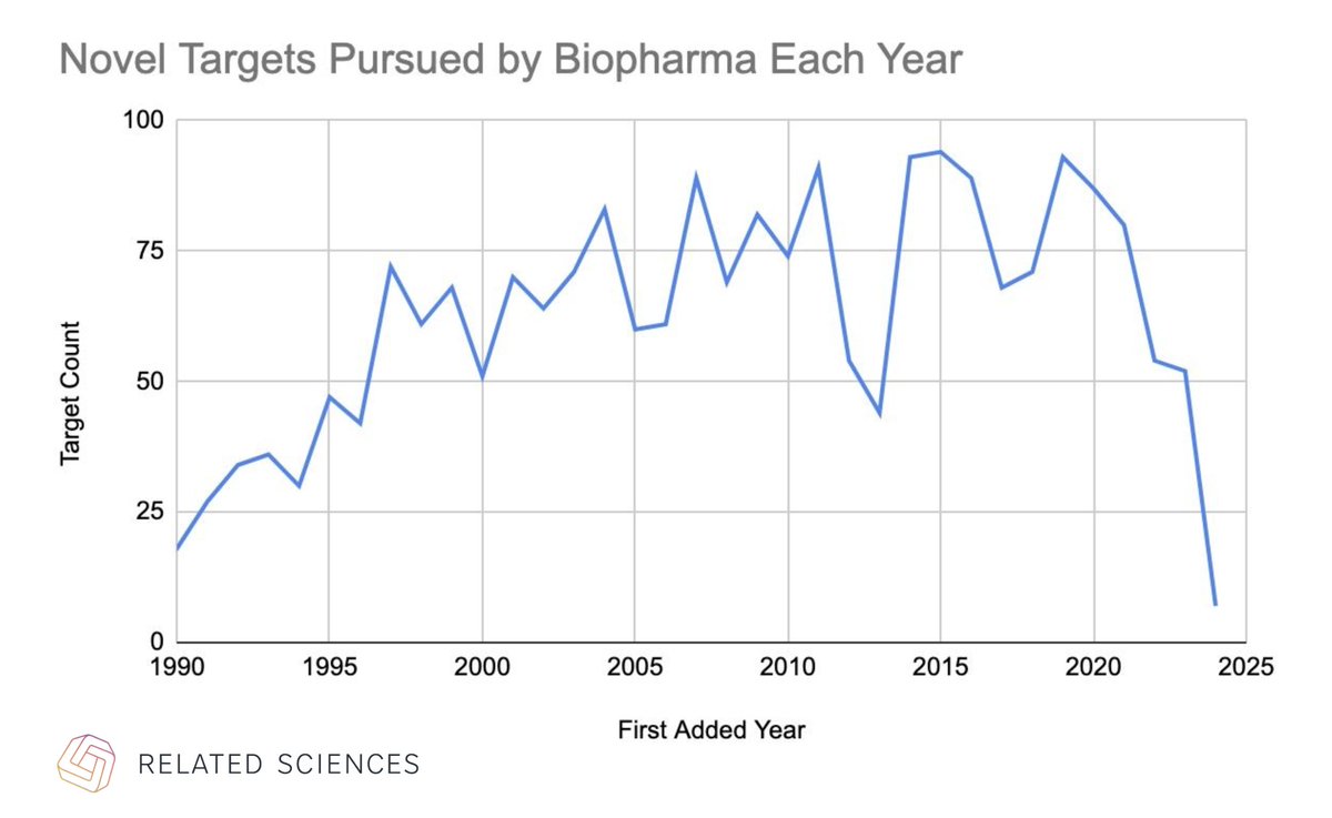 Crazy—we took a quick look at our platform data to see if it supported how it 'feels' out there. 2024 is on trend for the lowest programs against 'new drug targets' in ~30 years. This kind of risk aversion very bad for future patients, especially with so much strong new