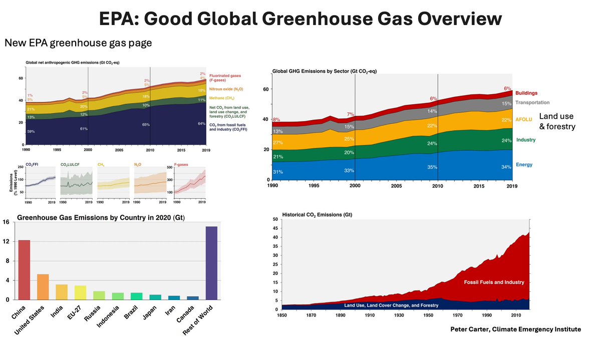 EPA GREENHOUSE GAS PAGE EPA's new greenhouse page is good improvement epa.gov/ghgemissions/g… #EPA #climatechange #globalwarming