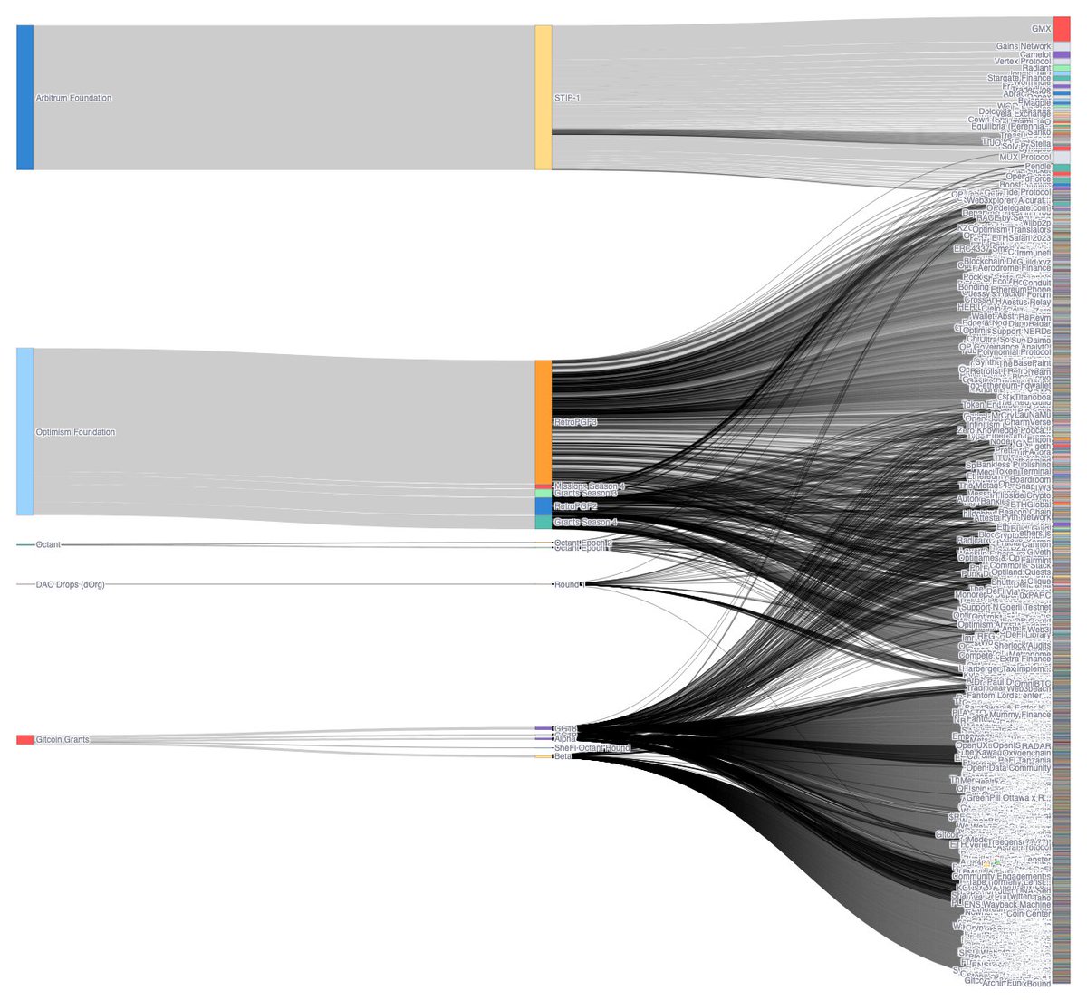 In the last few years, over $360M worth of grants has been allocated to over 5K projects in the Ethereum ecosystem. Most of that was during the bear market ... and 2024 is on pace to greatly exceed 2023!

Want to explore where the funding went?

You can see flows by funder,