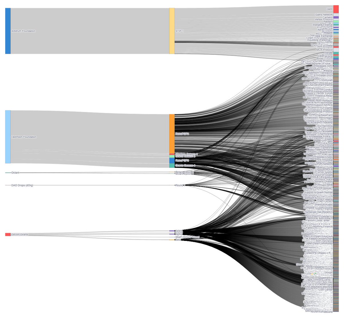 In the last few years, over $360M worth of grants has been allocated to over 5K projects in the Ethereum ecosystem. Most of that was during the bear market ... and 2024 is on pace to greatly exceed 2023! Want to explore where the funding went? You can see flows by funder,