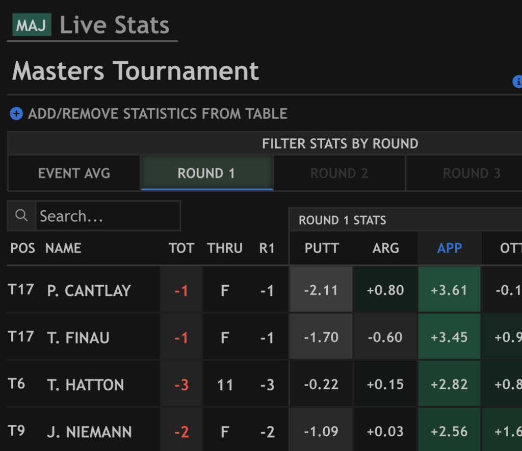 Top 4 in strokes gained approach <a href="/TheMasters/">The Masters</a>.   All powered by <a href="/PingTour/">PING GOLF</a> Blueprint S Irons.  #PlayYourBest