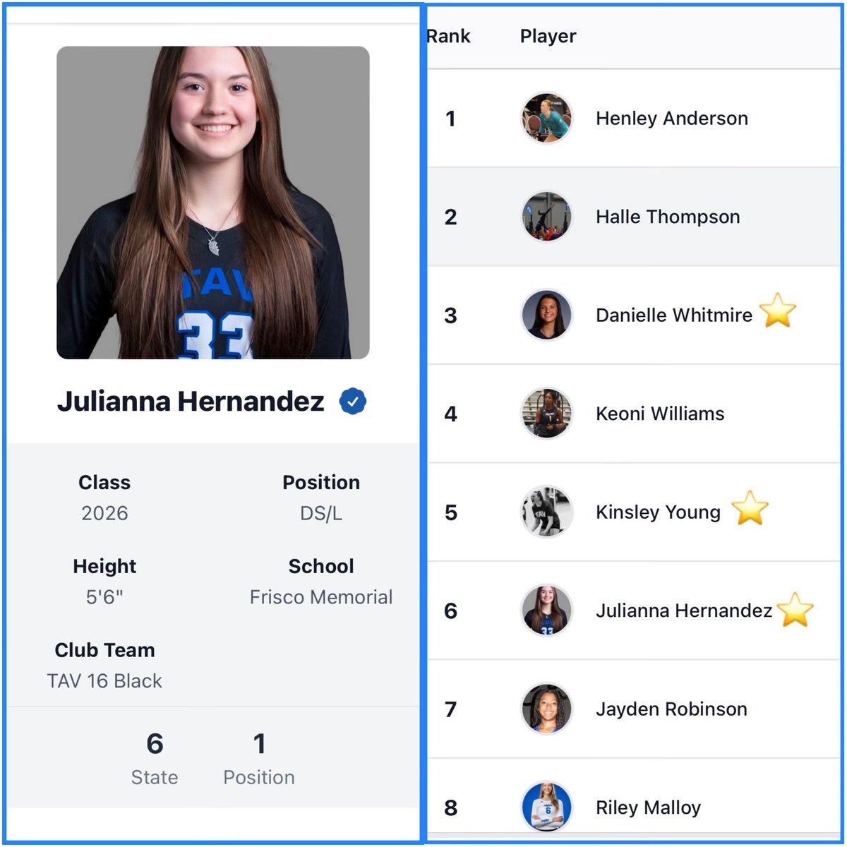 Julianna Hernandez (@jhernandez2026) on Twitter photo Thank you Prep Dig for the continued support! I’m so honored that you have me ranked #1 libero in Texas, and #6 overall! Two of my teammates, <a href="/dwhitmire2026/">Danielle Whitmire</a> and <a href="/KinsleyYoung10/">Kinsley Young</a> are also in the top 10! Go TAV! <a href="/PDTexas/">Prep Dig Texas</a> <a href="/PrepDig/">Prep Dig 🏐</a> <a href="/CoachMikeDZ/">Michael DeLeon</a> <a href="/MalloriHowie/">Mallori Howington</a> <a href="/grtorres/">Guilherme Torres</a> <a href="/TAVVolleyball/">TX Advantage VB</a> Thank you Prep Dig for the continued support! I’m so honored that you have me ranked #1 libero in Texas, and #6 overall! Two of my teammates, <a href="/dwhitmire2026/">Danielle Whitmire</a> and <a href="/KinsleyYoung10/">Kinsley Young</a> are also in the top 10! Go TAV! <a href="/PDTexas/">Prep Dig Texas</a> <a href="/PrepDig/">Prep Dig 🏐</a> <a href="/CoachMikeDZ/">Michael DeLeon</a> <a href="/MalloriHowie/">Mallori Howington</a> <a href="/grtorres/">Guilherme Torres</a> <a href="/TAVVolleyball/">TX Advantage VB</a>