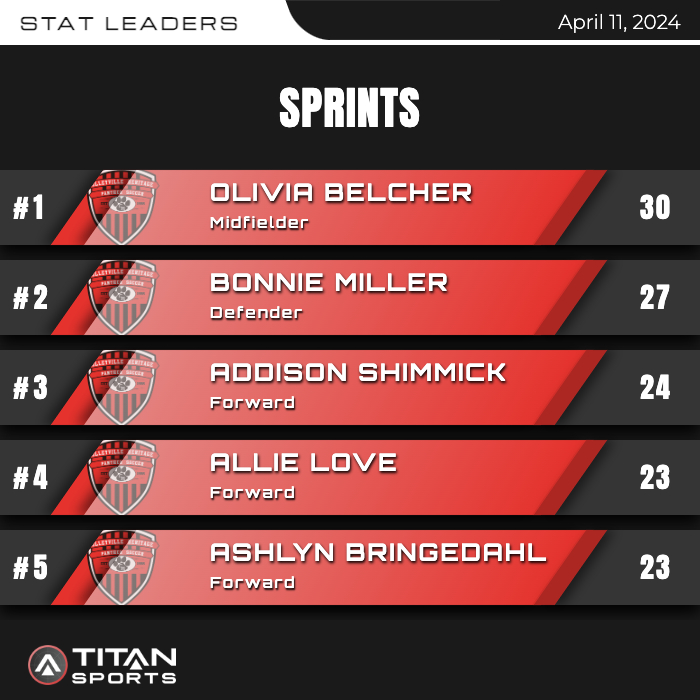 Monte Pace (@chhscoachpace) on Twitter photo New and improved stats from 4/11/24. There was a delay in the upload of <a href="/oliviabelcher07/">Olivia Belcher</a> tracker. Once the data came through she was on several leaderboards! New and improved stats from 4/11/24. There was a delay in the upload of <a href="/oliviabelcher07/">Olivia Belcher</a> tracker. Once the data came through she was on several leaderboards!